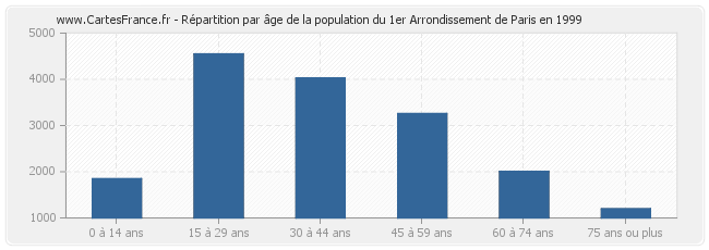 Répartition par âge de la population du 1er Arrondissement de Paris en 1999